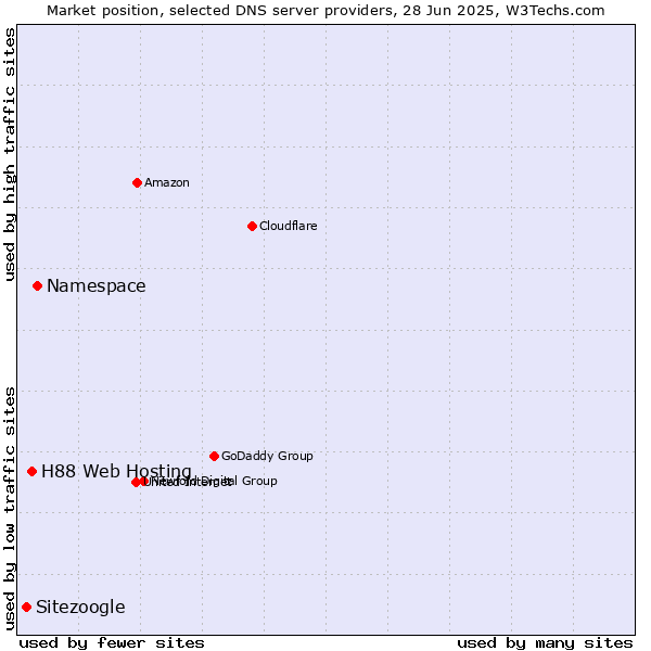 Market position of Namespace vs. H88 Web Hosting vs. Sitezoogle