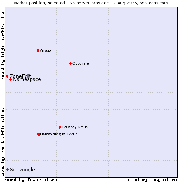 Market position of Namespace vs. Sitezoogle vs. ZoneEdit