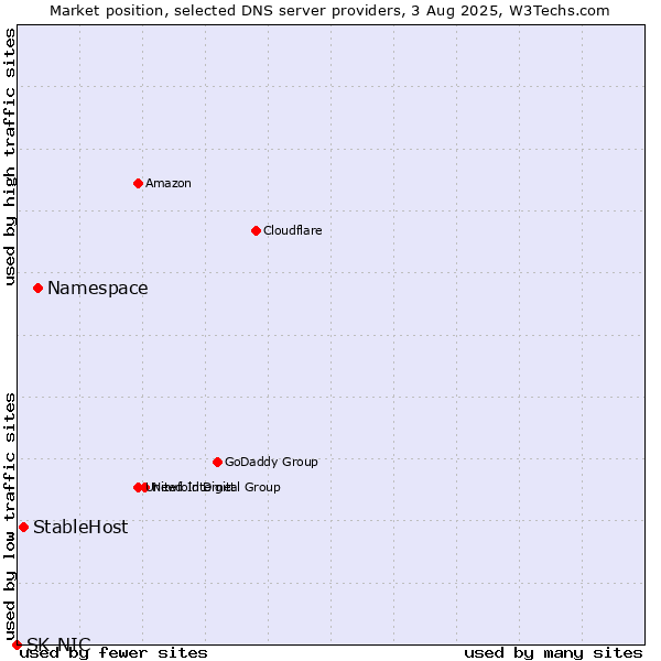 Market position of Namespace vs. StableHost vs. SK-NIC