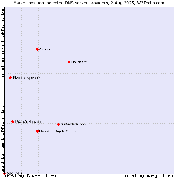 Market position of PA Vietnam vs. Namespace vs. SK-NIC