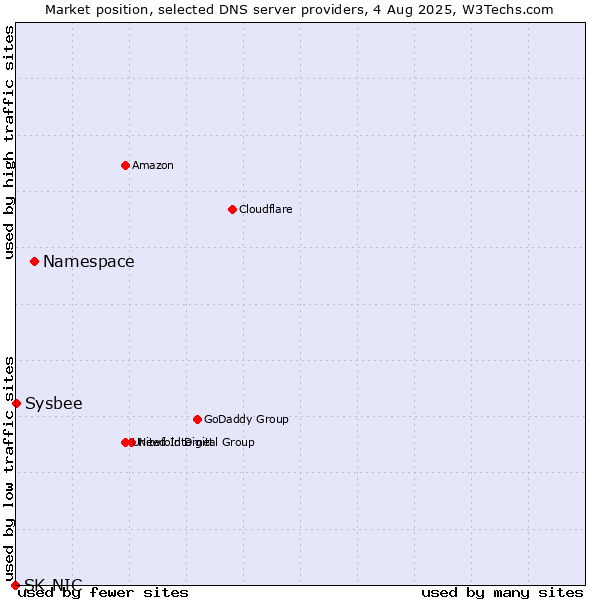 Market position of Namespace vs. Sysbee vs. SK-NIC