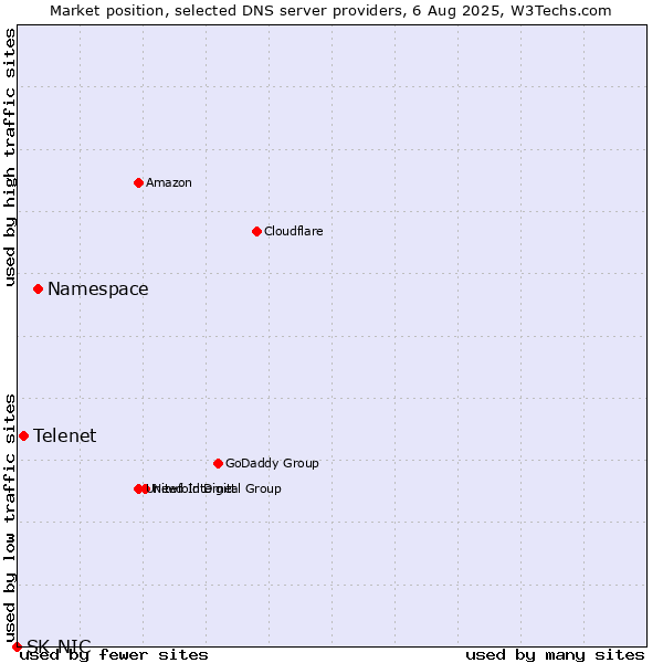 Market position of Namespace vs. Telenet vs. SK-NIC