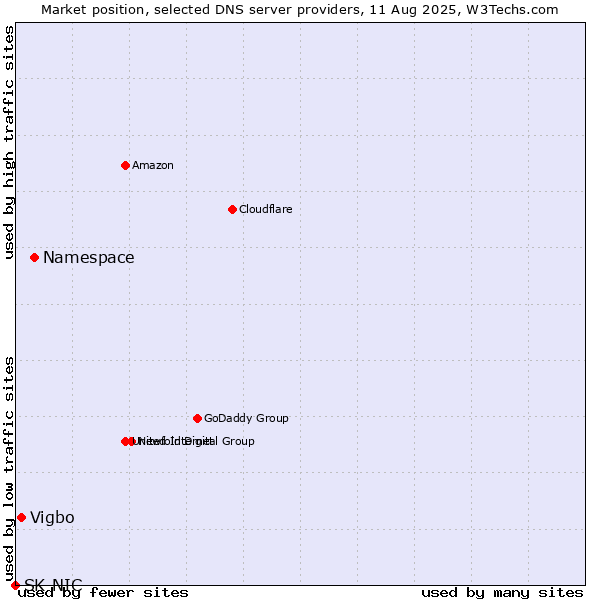 Market position of Namespace vs. Vigbo vs. SK-NIC