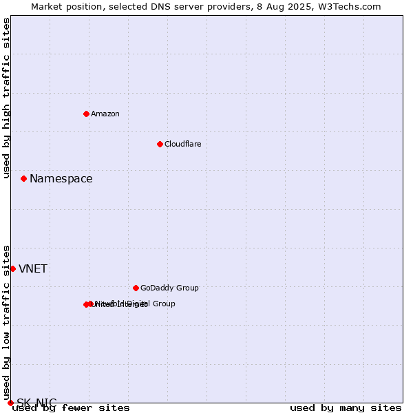 Market position of Namespace vs. VNET vs. SK-NIC