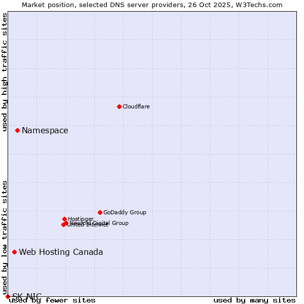 Market position of Namespace vs. Web Hosting Canada vs. SK-NIC