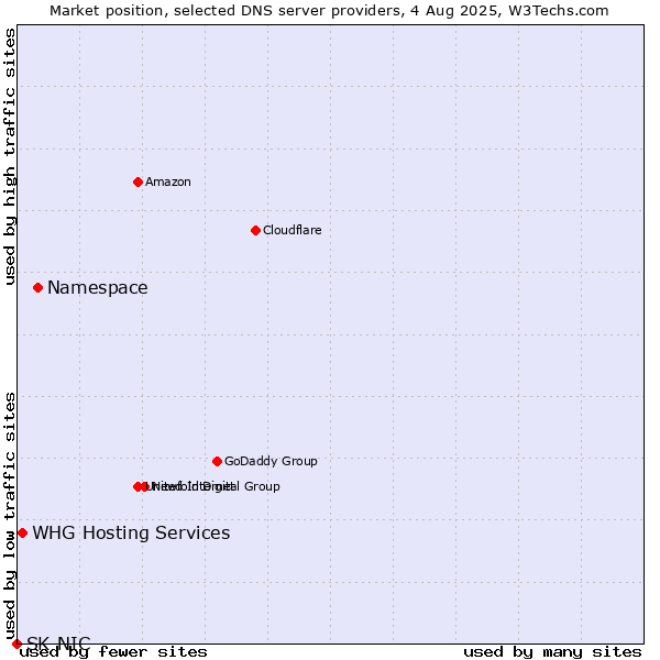 Market position of Namespace vs. WHG Hosting Services vs. SK-NIC