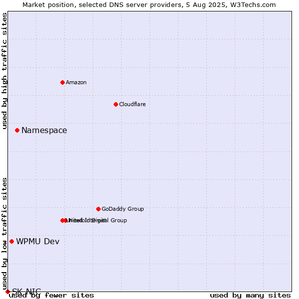 Market position of Namespace vs. WPMU Dev vs. SK-NIC
