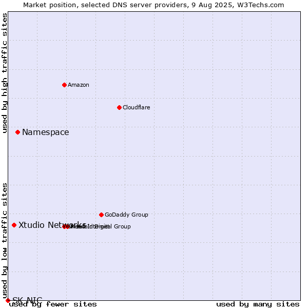 Market position of Namespace vs. Xtudio Networks vs. SK-NIC