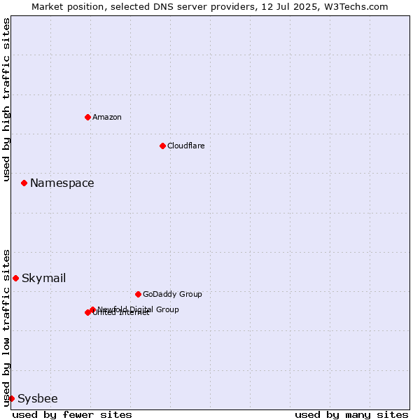 Market position of Namespace vs. Skymail vs. Sysbee