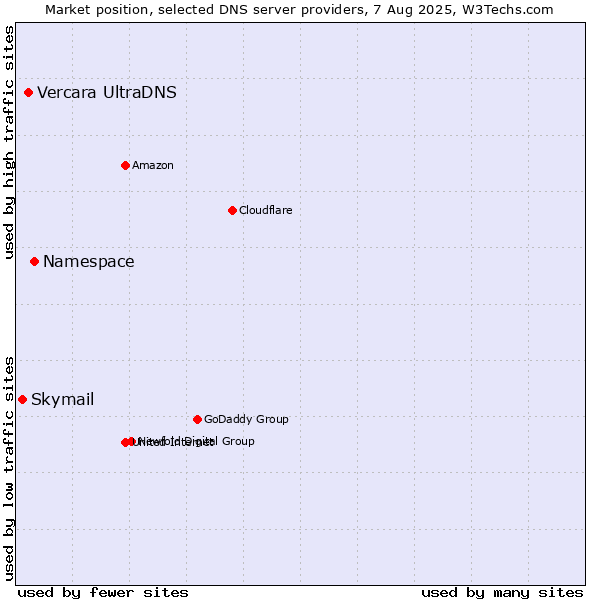 Market position of Namespace vs. Vercara UltraDNS vs. Skymail