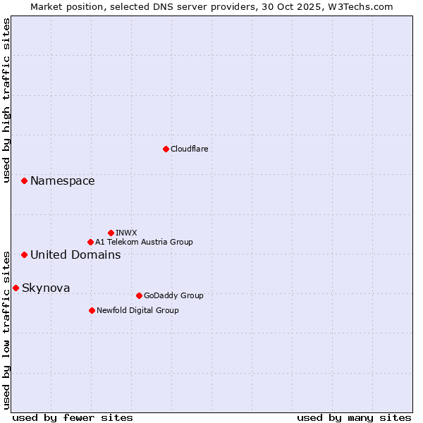 Market position of Namespace vs. United Domains vs. Skynova