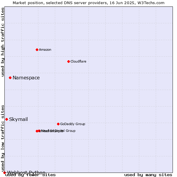 Market position of Namespace vs. Skymail vs. Webhost Python