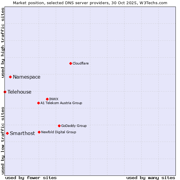 Market position of Namespace vs. Smarthost vs. Telehouse