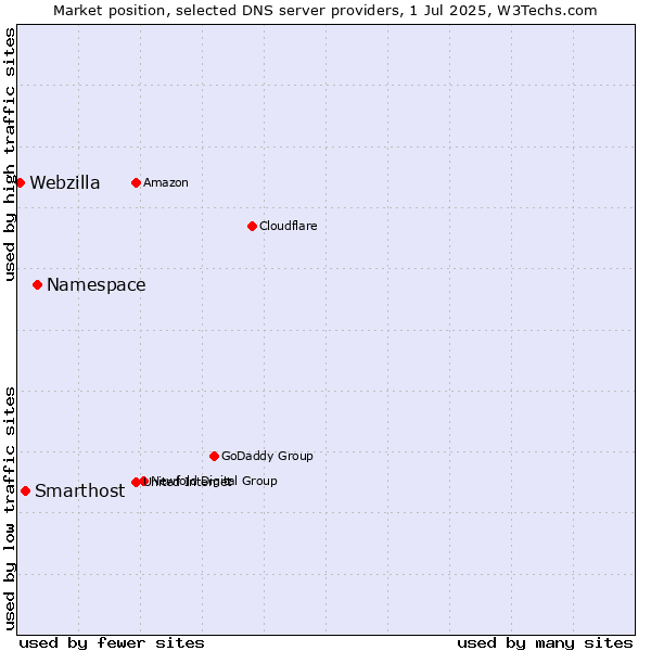 Market position of Namespace vs. Smarthost vs. Webzilla
