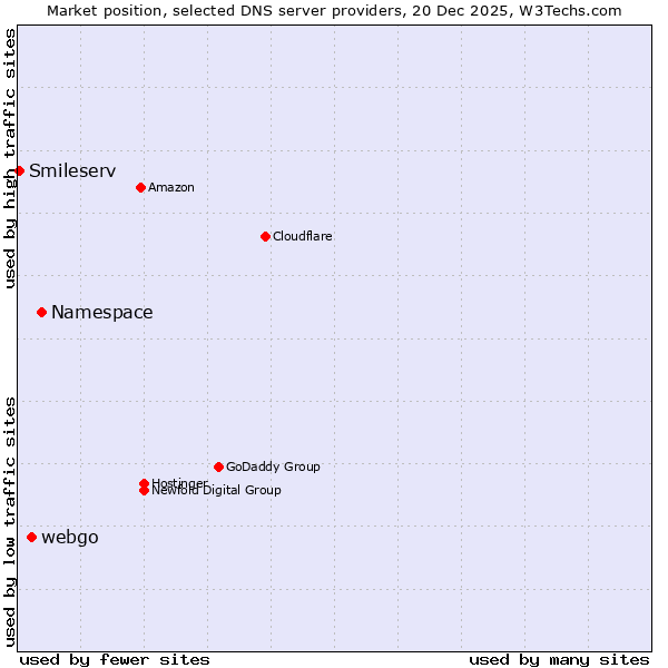 Market position of Namespace vs. webgo vs. Smileserv