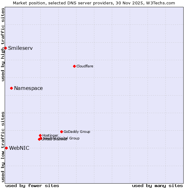 Market position of Namespace vs. WebNIC vs. Smileserv
