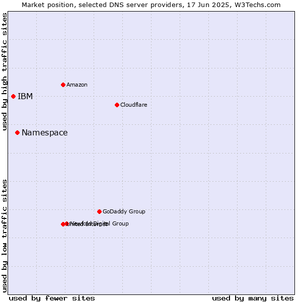 Market position of Namespace vs. IBM