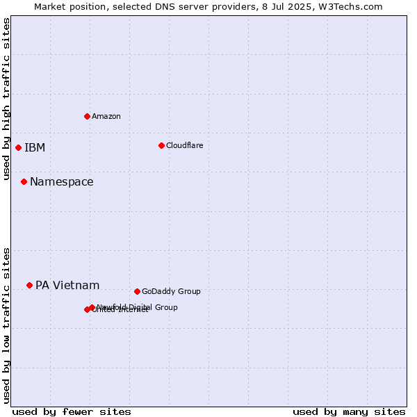 Market position of PA Vietnam vs. Namespace vs. IBM