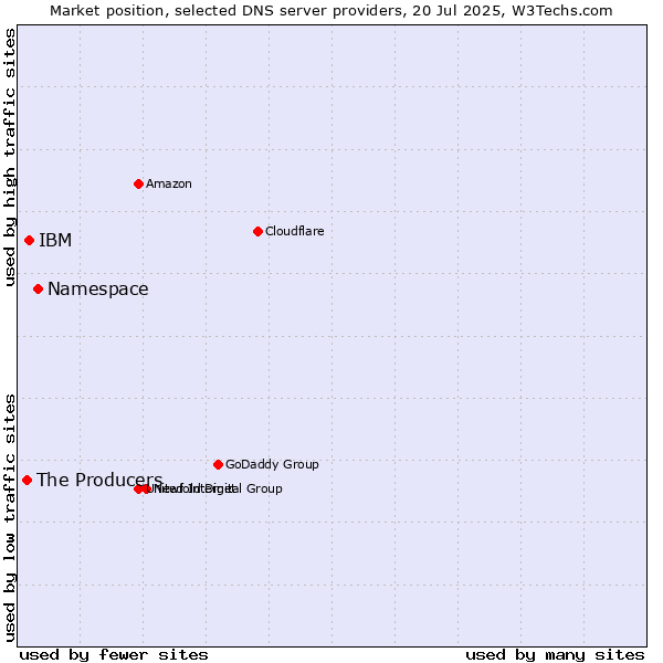 Market position of Namespace vs. IBM vs. The Producers