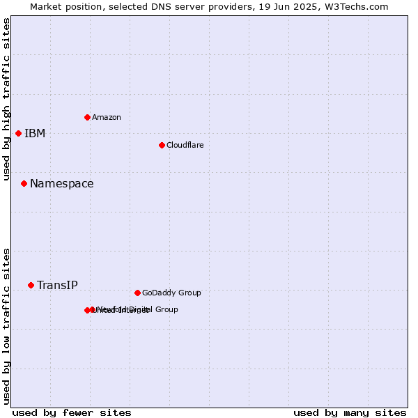 Market position of TransIP vs. Namespace vs. IBM