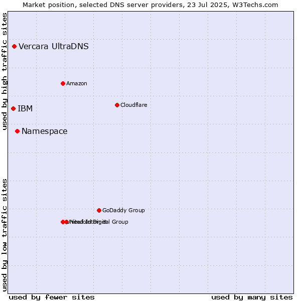 Market position of Namespace vs. Vercara UltraDNS vs. IBM