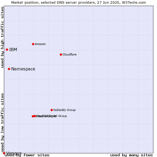 Market position of Namespace vs. IBM vs. Vangus
