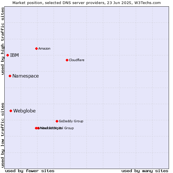 Market position of Webglobe vs. Namespace vs. IBM
