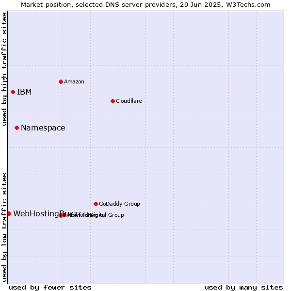 Market position of Namespace vs. IBM vs. WebHostingBuzz