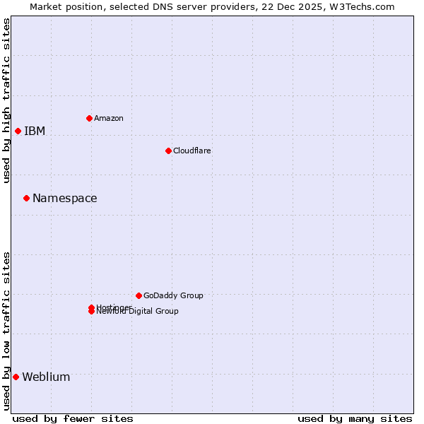 Market position of Namespace vs. IBM vs. Weblium