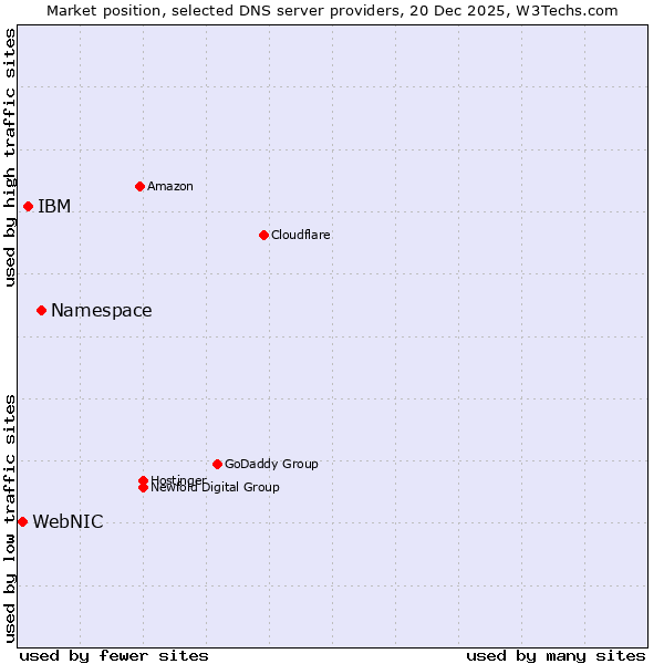 Market position of Namespace vs. IBM vs. WebNIC