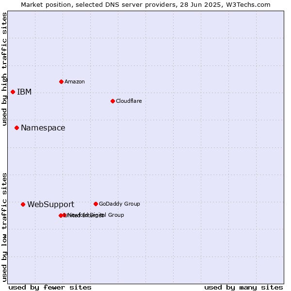 Market position of WebSupport vs. Namespace vs. IBM