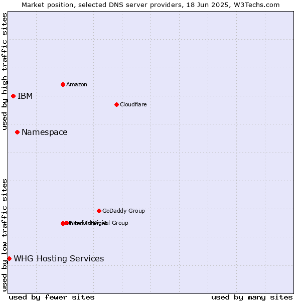 Market position of Namespace vs. IBM vs. WHG Hosting Services