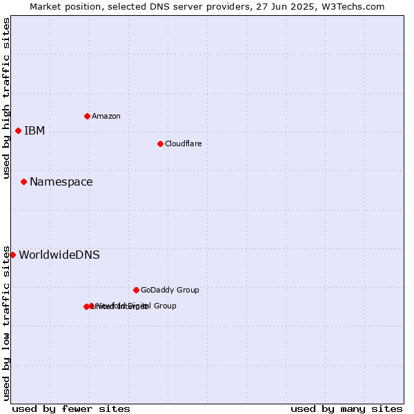 Market position of Namespace vs. IBM vs. WorldwideDNS