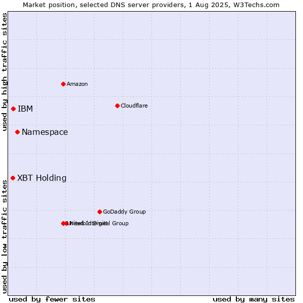 Market position of Namespace vs. XBT Holding vs. IBM