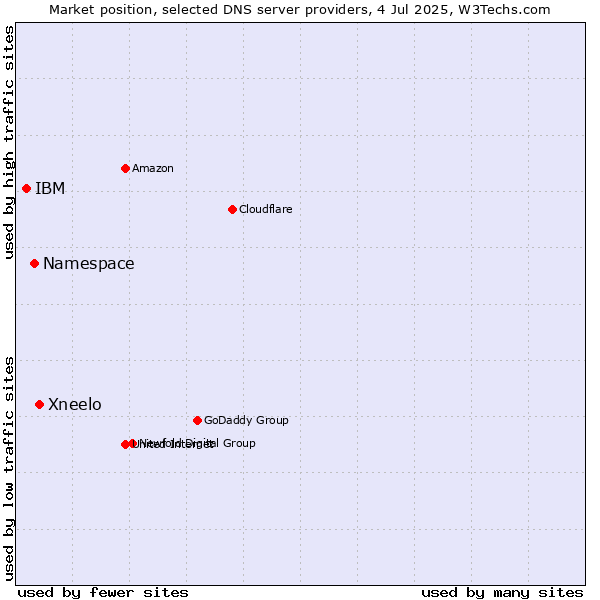 Market position of Xneelo vs. Namespace vs. IBM