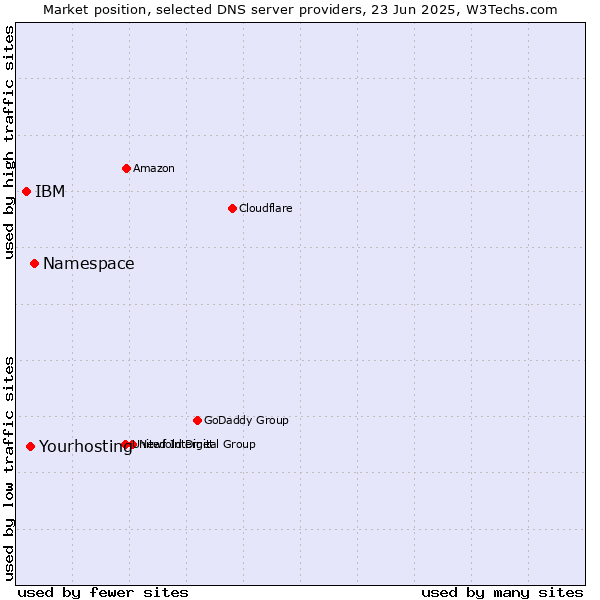 Market position of Namespace vs. Yourhosting vs. IBM