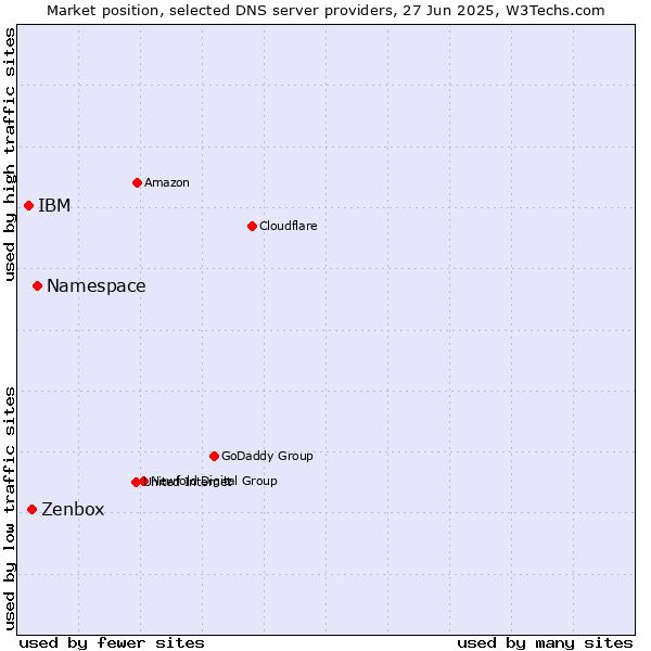Market position of Namespace vs. Zenbox vs. IBM