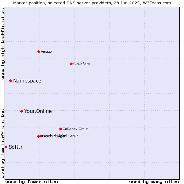 Market position of Your.Online vs. Namespace vs. Softtr