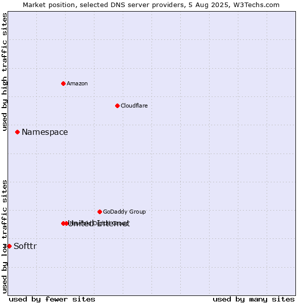 Market position of United Internet vs. Namespace vs. Softtr