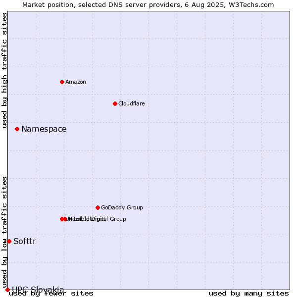 Market position of Namespace vs. Softtr vs. UPC Slovakia