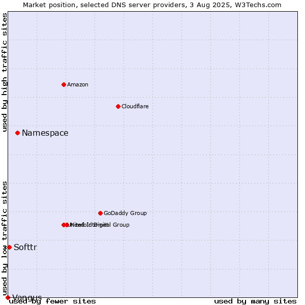 Market position of Namespace vs. Softtr vs. Vangus