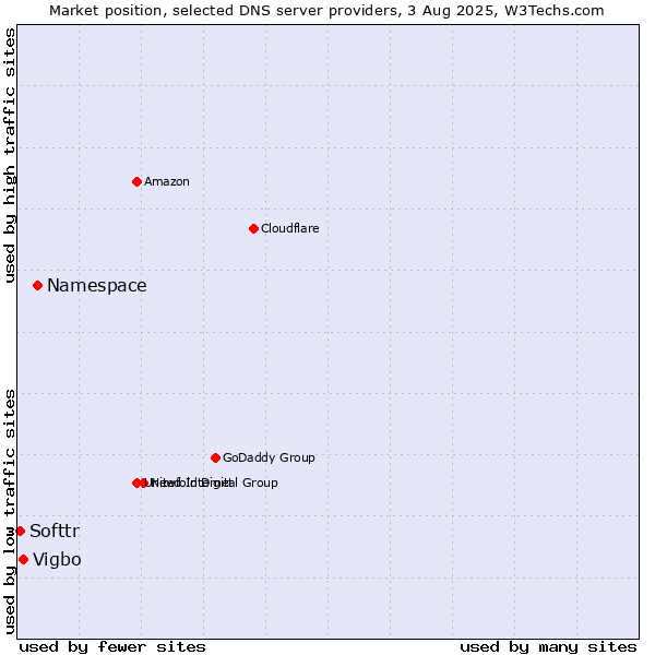 Market position of Namespace vs. Vigbo vs. Softtr