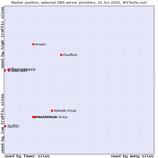 Market position of Namespace vs. Softtr vs. Visualsoft