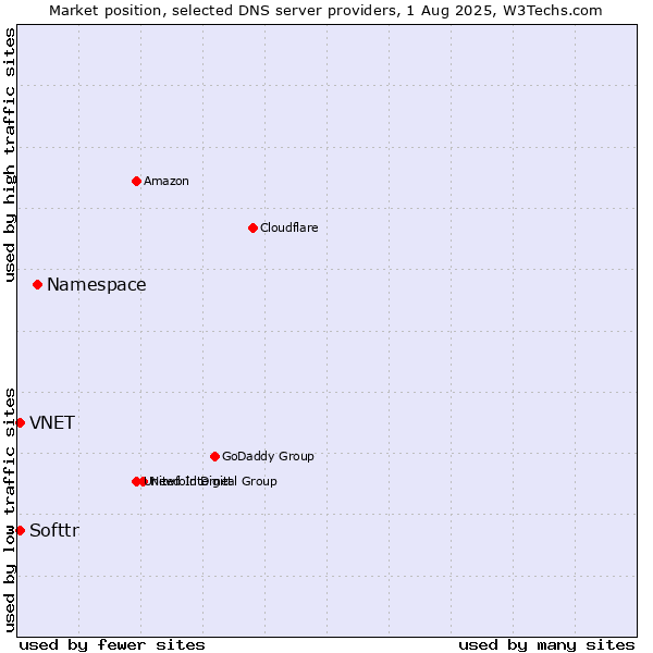 Market position of Namespace vs. Softtr vs. VNET