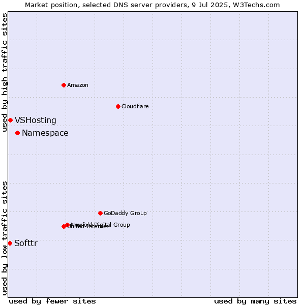 Market position of Namespace vs. VSHosting vs. Softtr