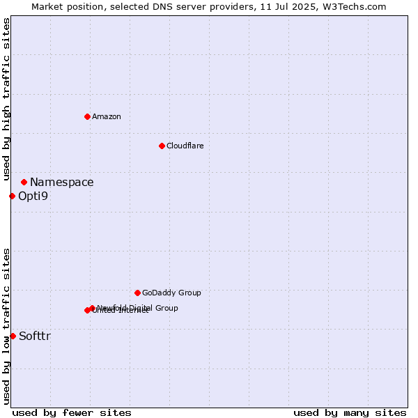 Market position of Namespace vs. Softtr vs. Opti9