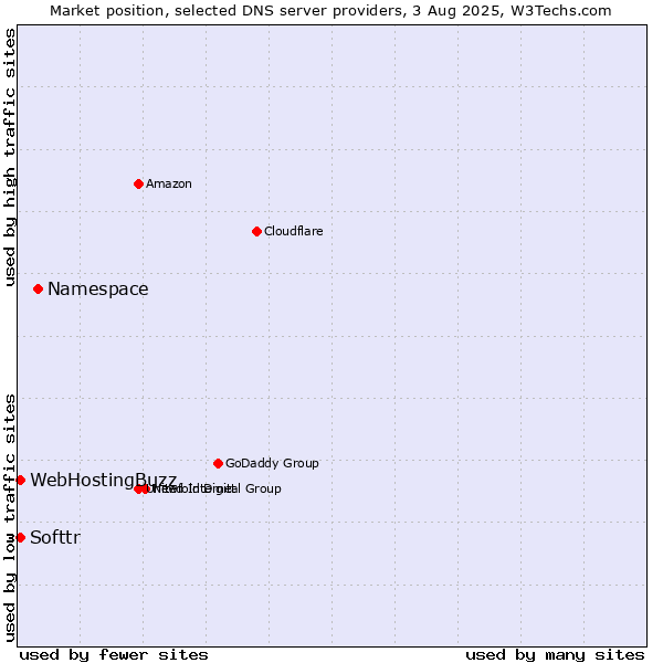 Market position of Namespace vs. Softtr vs. WebHostingBuzz