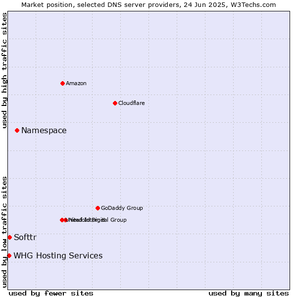 Market position of Namespace vs. Softtr vs. WHG Hosting Services