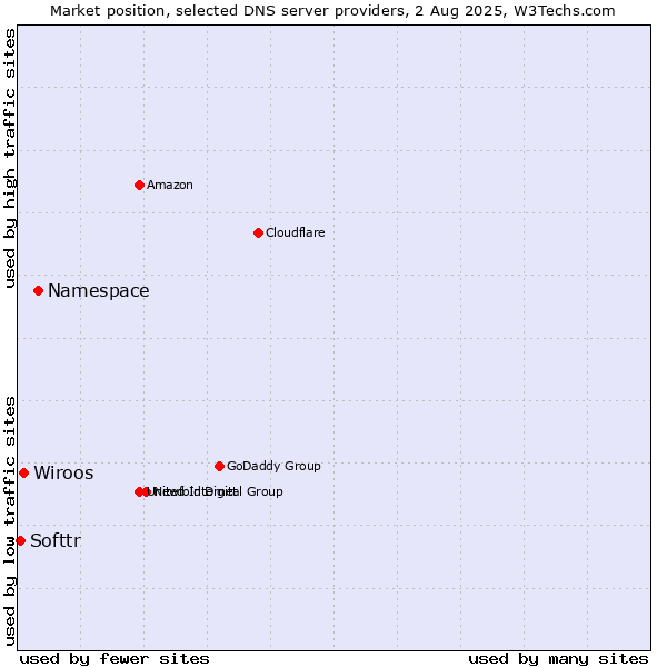 Market position of Namespace vs. Wiroos vs. Softtr