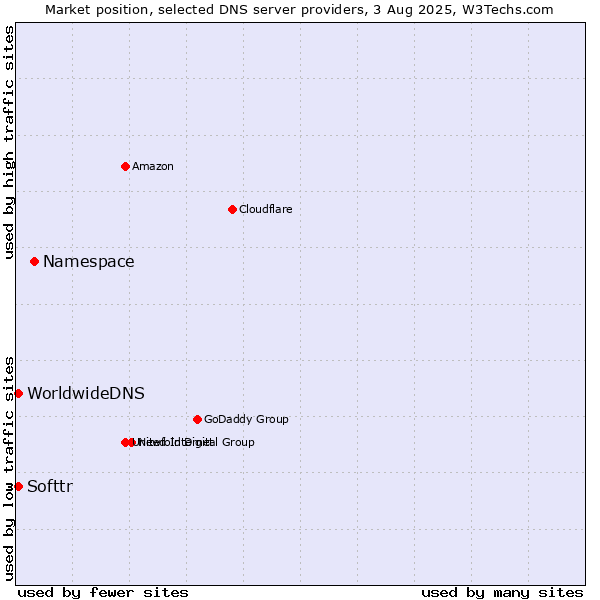 Market position of Namespace vs. Softtr vs. WorldwideDNS